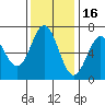 Tide chart for Yaquina Bar entrance, Oregon on 2021/11/16