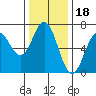 Tide chart for Yaquina Bar entrance, Oregon on 2021/11/18