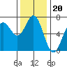Tide chart for Yaquina Bar entrance, Oregon on 2021/11/20