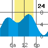Tide chart for Yaquina Bar entrance, Oregon on 2021/11/24