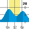 Tide chart for Yaquina Bar entrance, Oregon on 2021/11/28