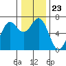 Tide chart for Yaquina Bar entrance, Oregon on 2021/12/23