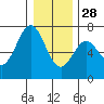 Tide chart for Yaquina Bar entrance, Oregon on 2021/12/28