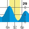 Tide chart for Yaquina Bar entrance, Oregon on 2021/12/29