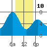 Tide chart for Bar at entrance, Oregon on 2022/01/10