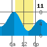 Tide chart for Bar at entrance, Oregon on 2022/01/11