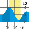 Tide chart for Bar at entrance, Oregon on 2022/01/12