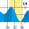 Tide chart for Bar at entrance, Oregon on 2022/01/14