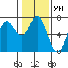 Tide chart for Bar at entrance, Oregon on 2022/01/20