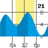 Tide chart for Bar at entrance, Oregon on 2022/01/21