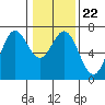 Tide chart for Bar at entrance, Oregon on 2022/01/22