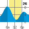 Tide chart for Bar at entrance, Oregon on 2022/01/26