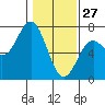 Tide chart for Bar at entrance, Oregon on 2022/01/27