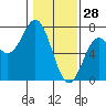 Tide chart for Bar at entrance, Oregon on 2022/01/28