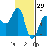 Tide chart for Bar at entrance, Oregon on 2022/01/29