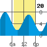 Tide chart for Yaquina Bar entrance, Oregon on 2022/02/20