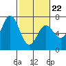 Tide chart for Yaquina Bar entrance, Oregon on 2022/02/22