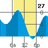 Tide chart for Yaquina Bar entrance, Oregon on 2022/02/27