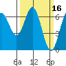 Tide chart for Yaquina Bar entrance, Oregon on 2022/03/16