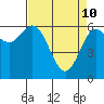 Tide chart for Yaquina Bar entrance, Oregon on 2022/04/10