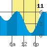 Tide chart for Yaquina Bar entrance, Oregon on 2022/04/11