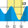 Tide chart for Yaquina Bar entrance, Oregon on 2022/04/12