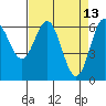 Tide chart for Yaquina Bar entrance, Oregon on 2022/04/13