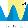 Tide chart for Yaquina Bar entrance, Oregon on 2022/04/14