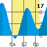 Tide chart for Yaquina Bar entrance, Oregon on 2022/04/17