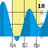 Tide chart for Yaquina Bar entrance, Oregon on 2022/04/18