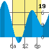 Tide chart for Yaquina Bar entrance, Oregon on 2022/04/19
