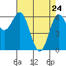 Tide chart for Yaquina Bar entrance, Oregon on 2022/04/24