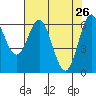 Tide chart for Yaquina Bar entrance, Oregon on 2022/04/26