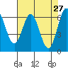 Tide chart for Yaquina Bar entrance, Oregon on 2022/04/27