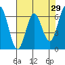 Tide chart for Yaquina Bar entrance, Oregon on 2022/04/29