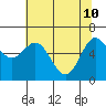 Tide chart for Yaquina Bar entrance, Oregon on 2022/05/10