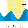 Tide chart for Yaquina Bar entrance, Oregon on 2022/05/11