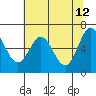 Tide chart for Yaquina Bar entrance, Oregon on 2022/05/12
