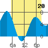 Tide chart for Yaquina Bar entrance, Oregon on 2022/05/20