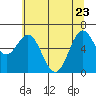 Tide chart for Yaquina Bar entrance, Oregon on 2022/05/23