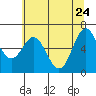 Tide chart for Yaquina Bar entrance, Oregon on 2022/05/24