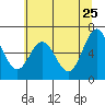 Tide chart for Yaquina Bar entrance, Oregon on 2022/05/25