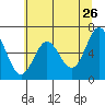 Tide chart for Yaquina Bar entrance, Oregon on 2022/05/26