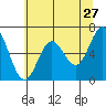 Tide chart for Yaquina Bar entrance, Oregon on 2022/05/27