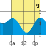 Tide chart for Yaquina Bar entrance, Oregon on 2022/05/9
