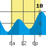 Tide chart for Yaquina Bar entrance, Oregon on 2022/06/10