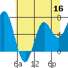 Tide chart for Yaquina Bar entrance, Oregon on 2022/06/16