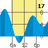 Tide chart for Yaquina Bar entrance, Oregon on 2022/06/17