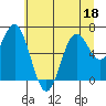 Tide chart for Yaquina Bar entrance, Oregon on 2022/06/18