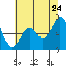 Tide chart for Yaquina Bar entrance, Oregon on 2022/06/24
